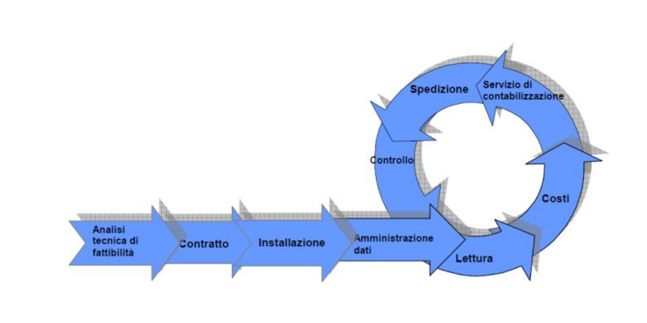 contabilizzazione indiretta